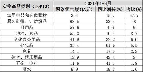 青岛上半年网络零售额达734.7亿 家用电器领跑北部市场