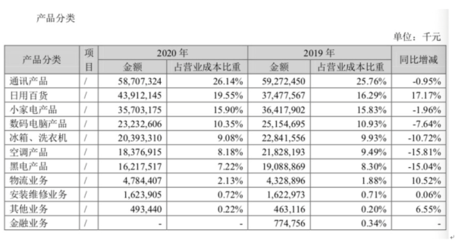 苏宁物流副总裁张海峰已于近日离职,去年集团物流成本增加11%